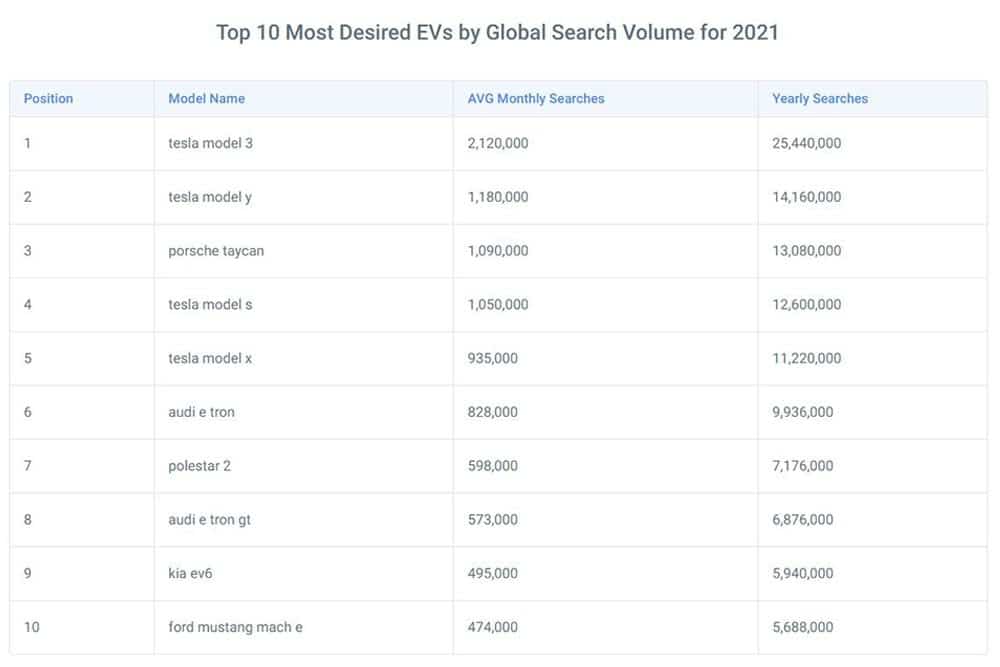 top-10-desired-evs-by-global-google-seach-volume