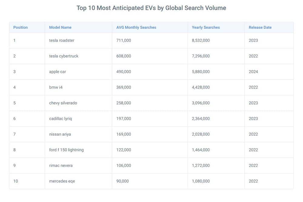 top-10-evs-by-global-google-search-volume